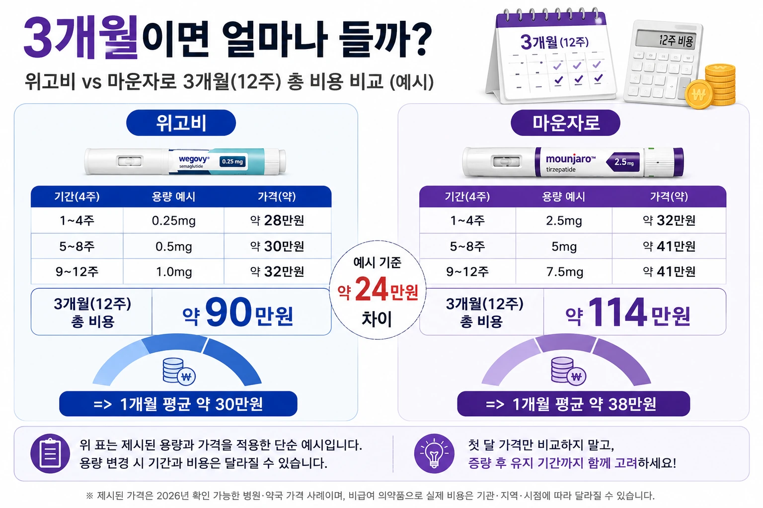 위고비_마운자로_3개월_총비용_비교