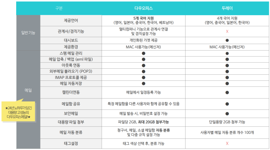 다우오피스/두레이 일반 기능 및 메일 기능 비교