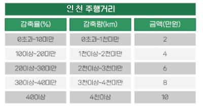 인천-탄소중립자동차-보상기준
