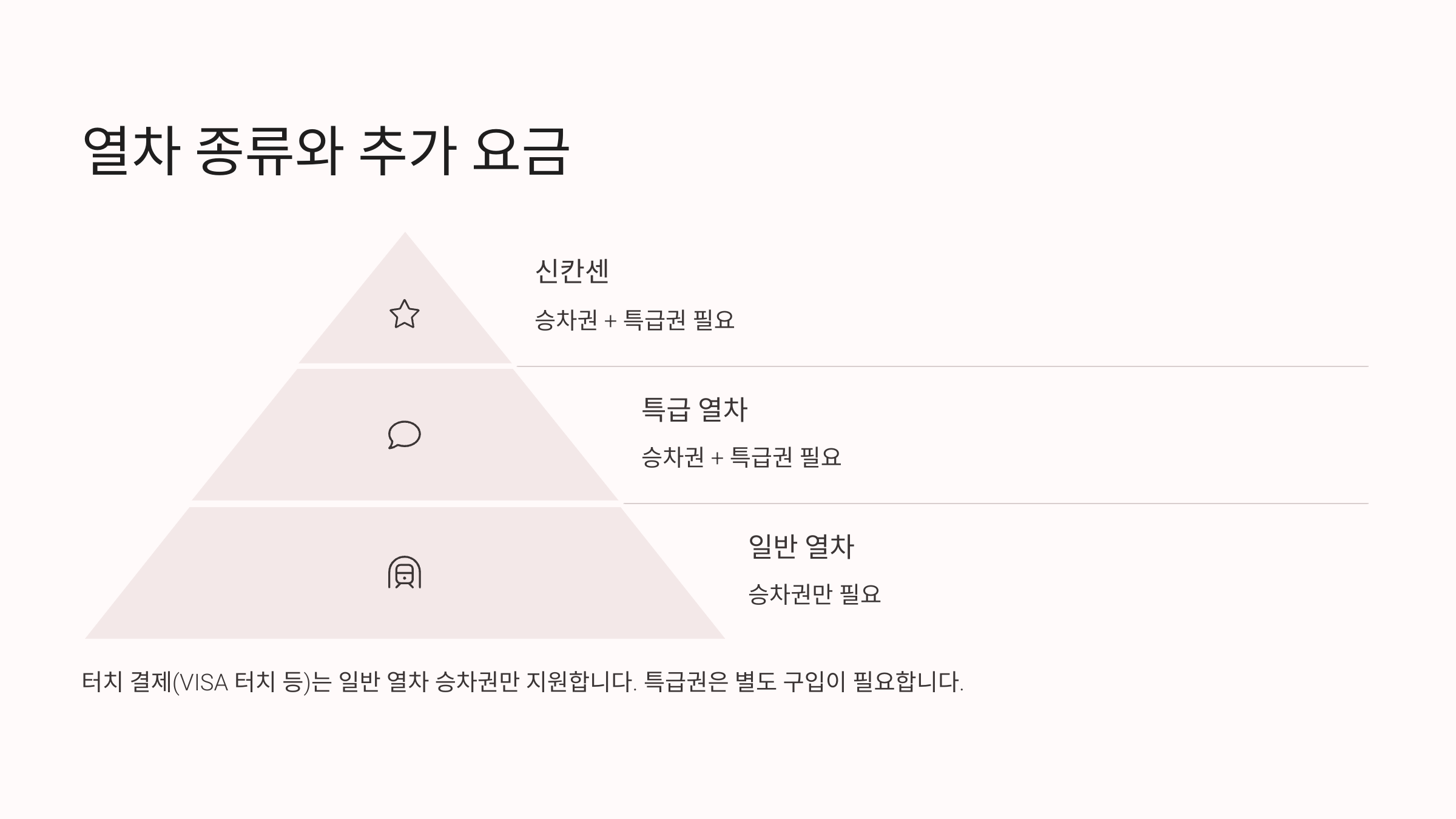 열차 티켓 종류와 요금