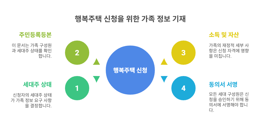 혼자 입주 시 가족 정보 기재 기준