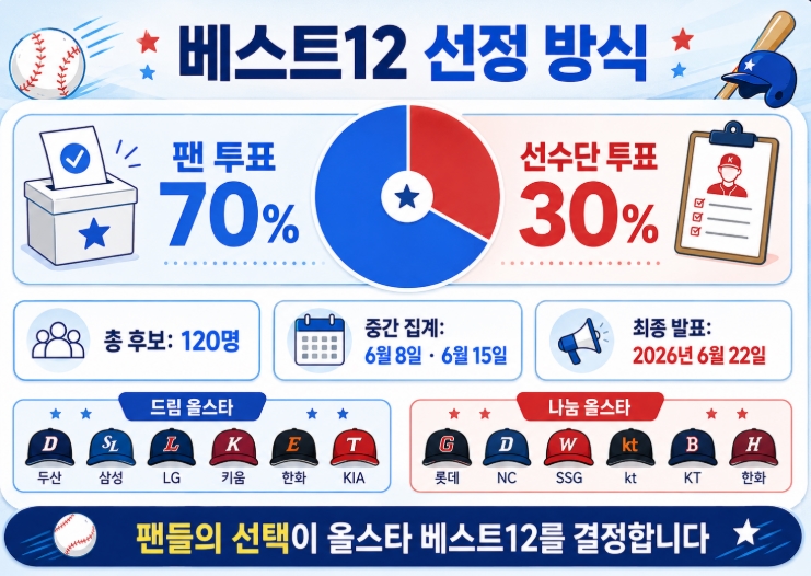 프로야구 2026 KBO 올스타전 투표하기 방법 총정리
