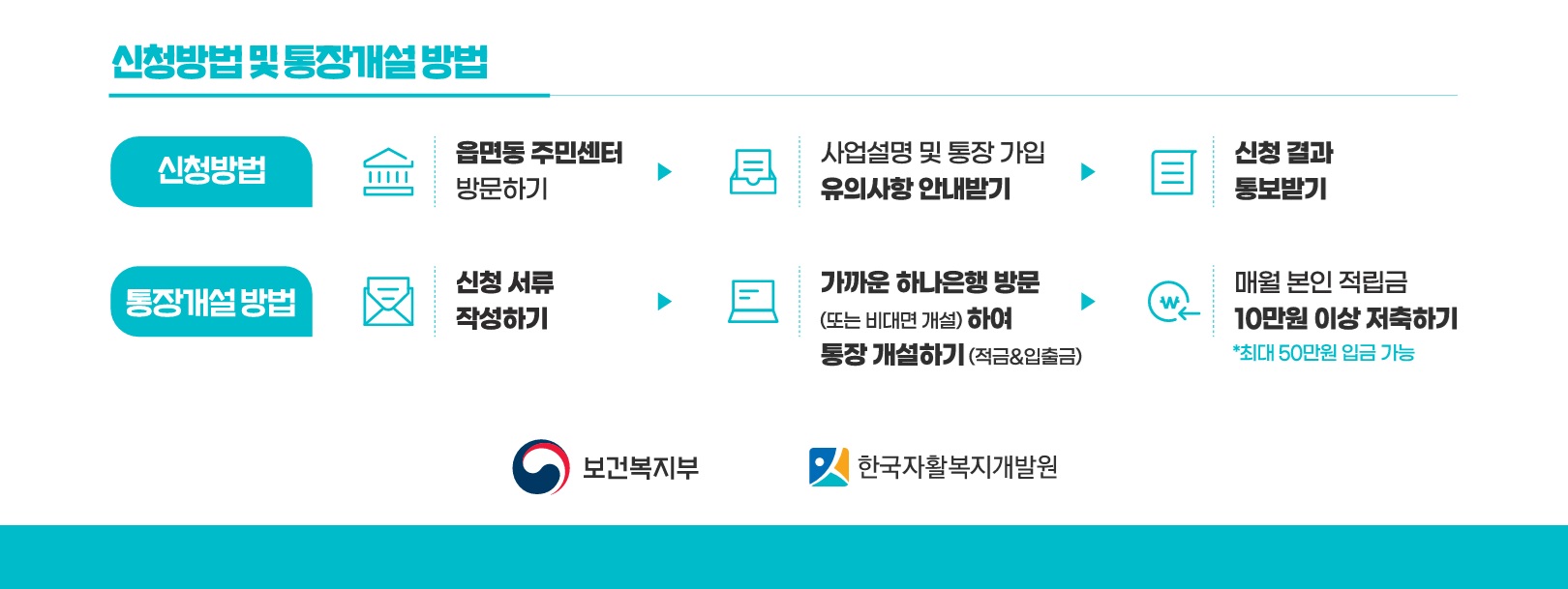 2025년 청년내일저축계좌 정부지원금 (신청, 자격, 조건, 가입)
