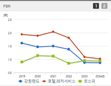강원랜드 주가 PBR
