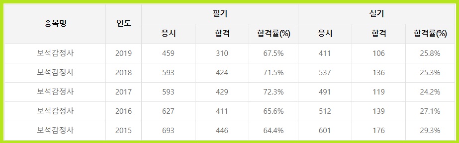 보석감정사 자격증 취득방법 필기 실기 시험