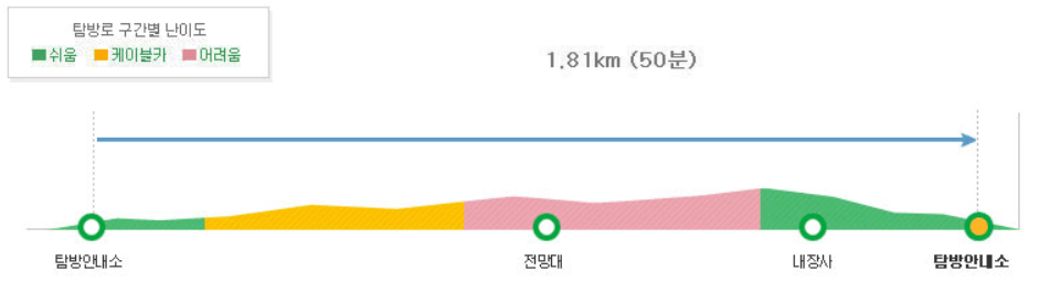내장산 코스 구간 안내