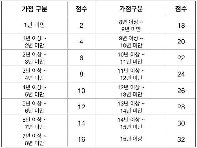 주택청약 가점 계산