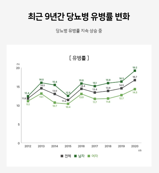 당뇨병 유병률 상승 중