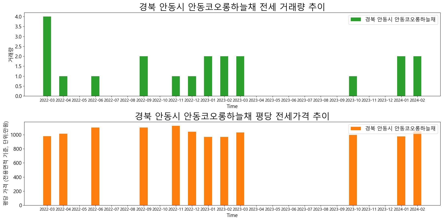 경북-안동시-안동코오롱하늘채-전세-거래량-및-전세가격-변동-추이