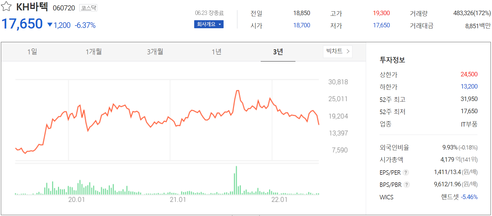 KH바텍 - 주가 정보(2022.06)