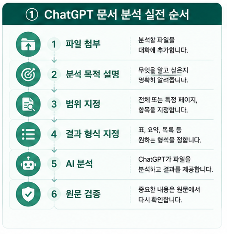 ChatGPT 문서 분석 실전 순서
