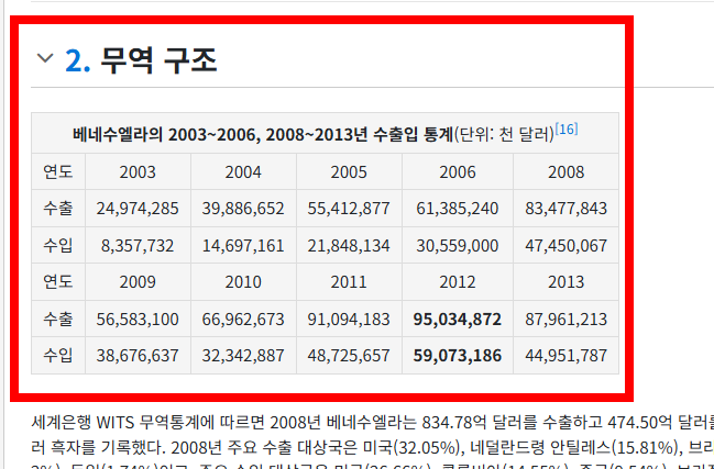 베네수엘라 경제파탄 원인 알아보기