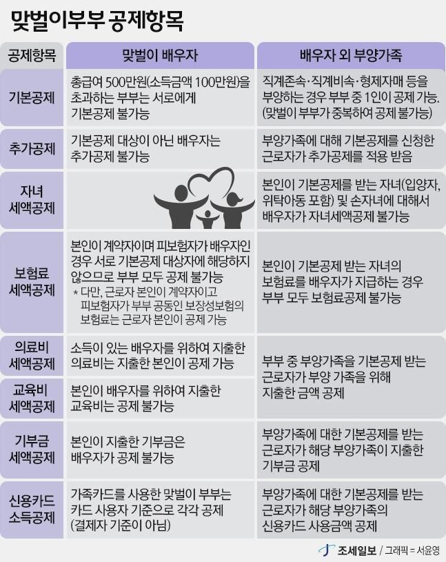 맞벌이 부부를 위한 세금 혜택과 규정
