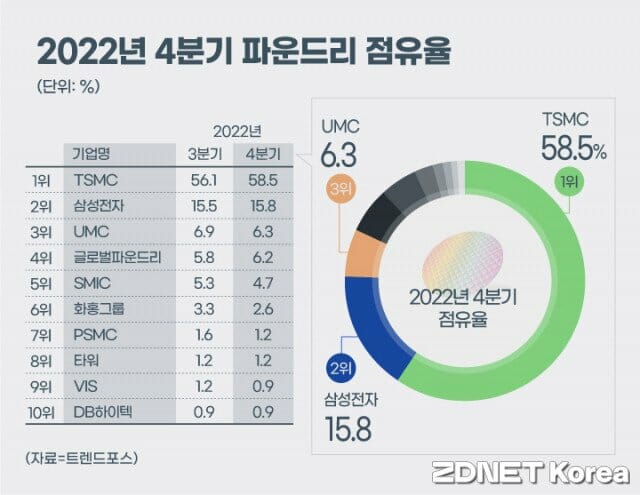 2022년 4분기 파운드리 점유율