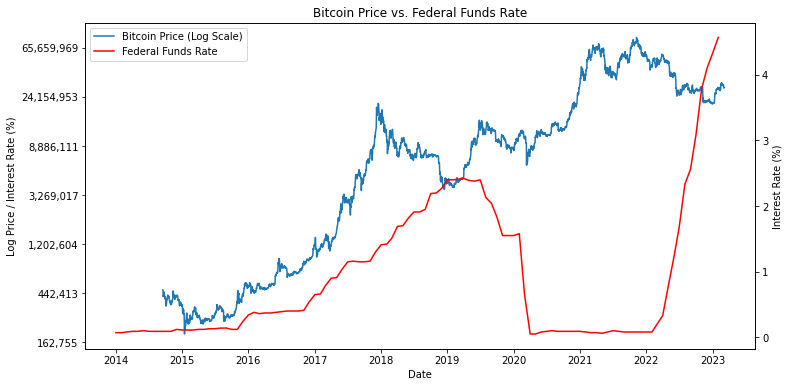 bitcoin price & federal funds rate