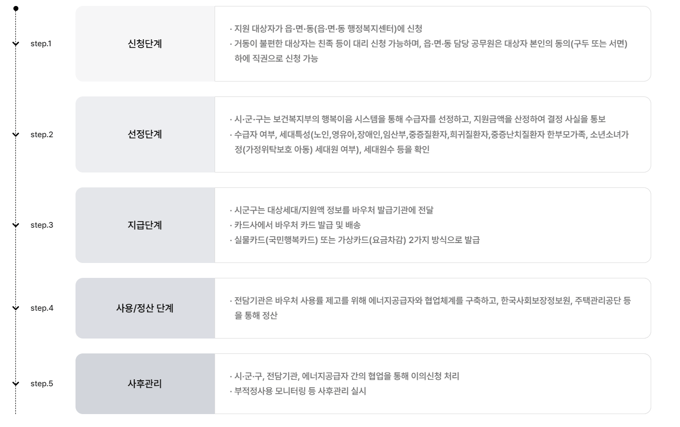 에너지 바우처 - 신청단계사진