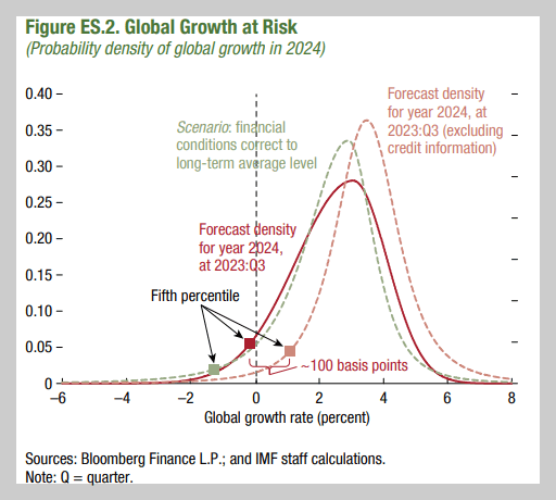 IMF 글로벌 경제 보고서