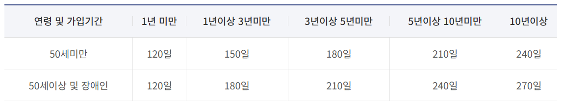 실업급여 고용보험 가입기간 조회방법 수령액