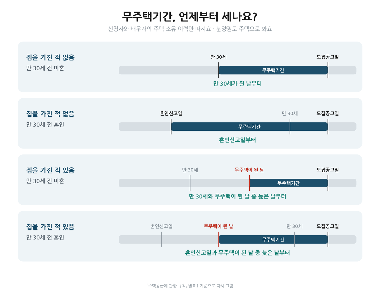 무주택기간 산정 기준 그림, 집을 가진 적이 없으면 만 30세 또는 혼인신고일부터, 집을 가진 적이 있으면 그날과 무주택이 된 날 중 늦은 날부터 모집공고일까지