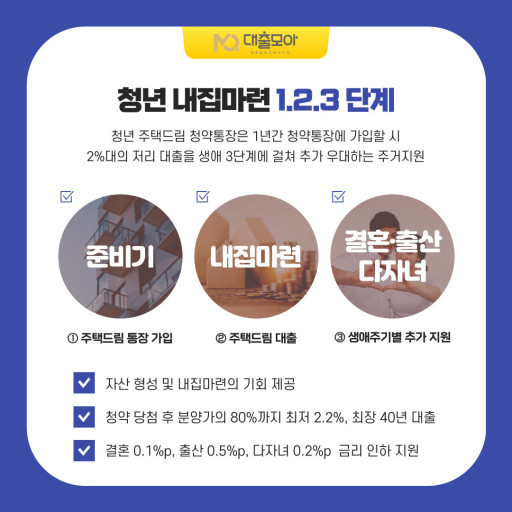 청년주택드림청약통장