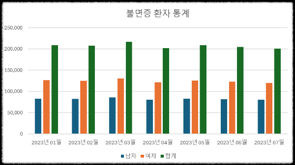 불면증 환자 통계 23년1월~7월 추이 그래프 이미지