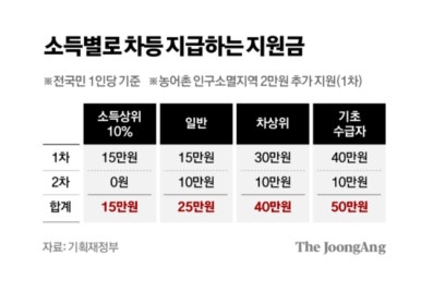 2차 -생회복지원금-신청방법-소득자산-10만원-완벽정리