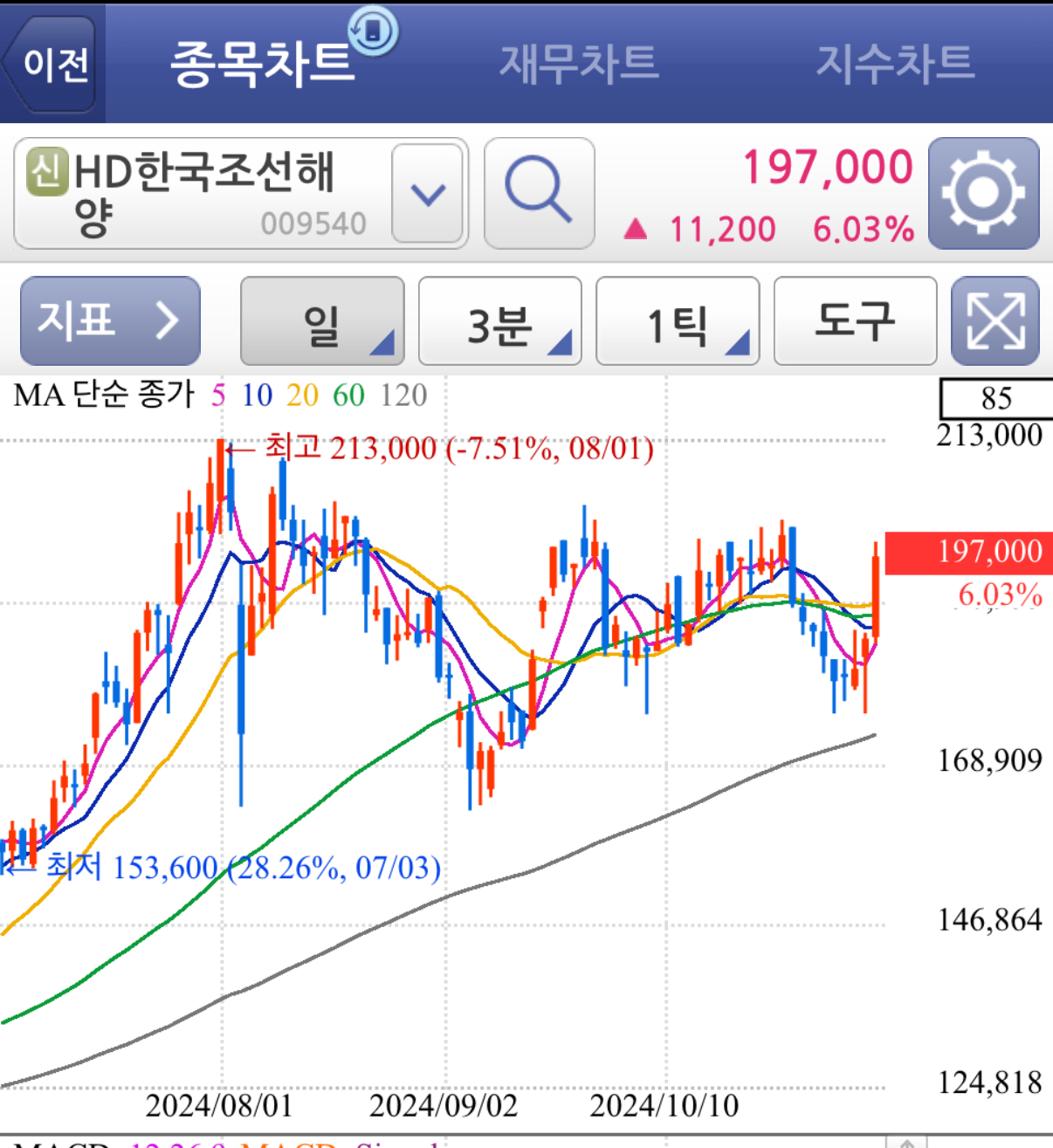 트럼프 당선 수혜주 언급 HD현대조선해양 주가 상승
