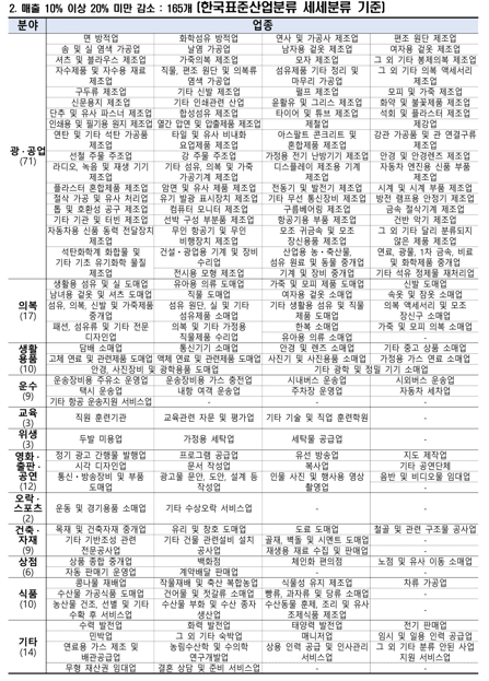 경영위기업종