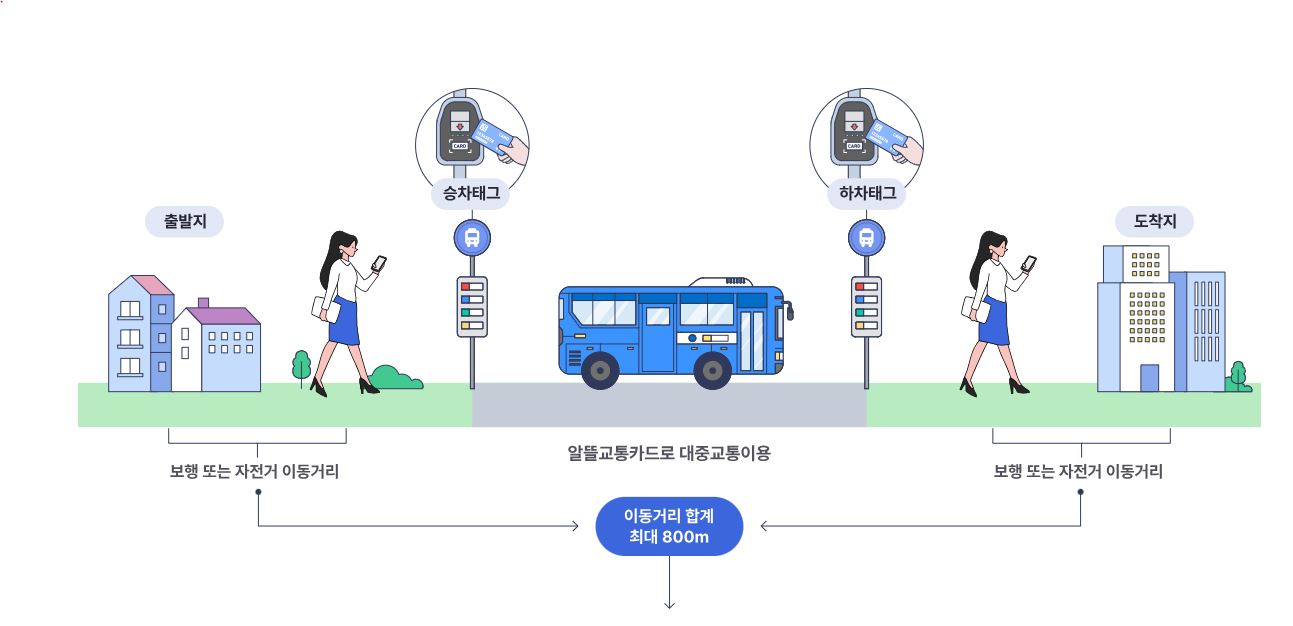 알뜰교통카드