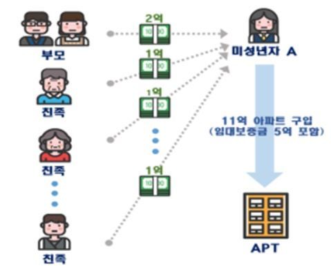 다양한 아파트 투기 유형