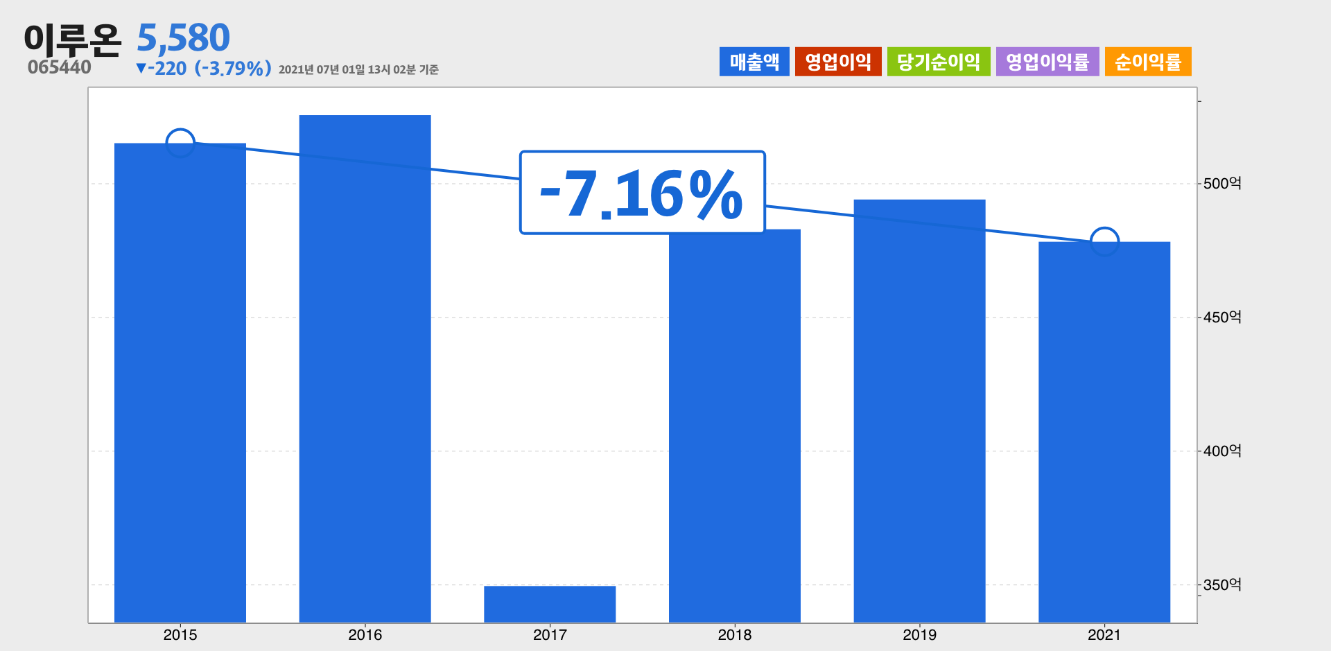 이루온 매출