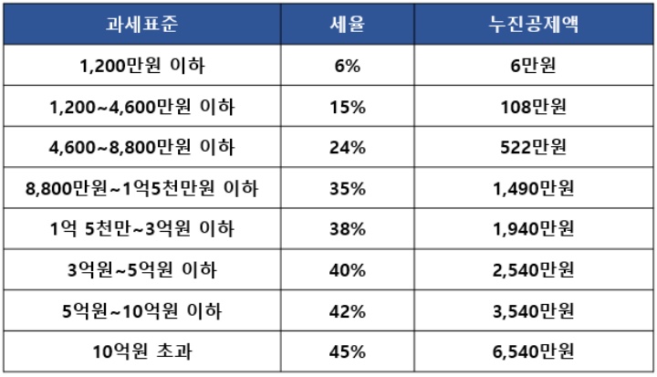 종합소득세 과세표준 세율 누진공제액