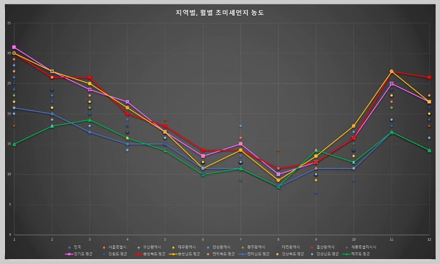 지역별-월별-초미세먼지-농도
