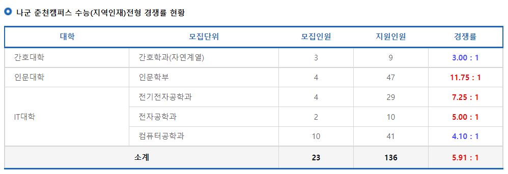 2023학년도 강원대학교 정시 나군 춘천캠퍼스 수능(지역인재)전형 경쟁률 현황