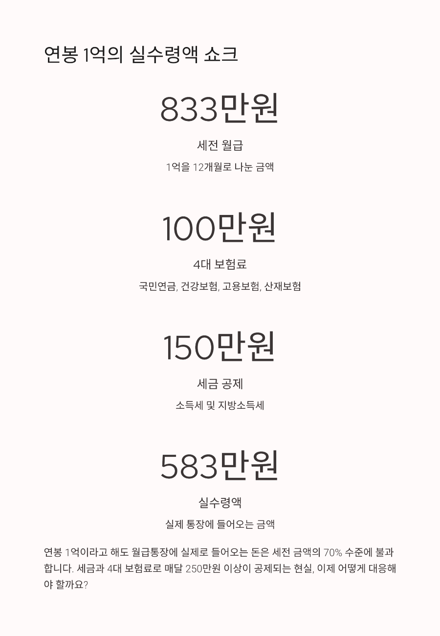 고소득자 연봉 1억 실수령액 절세 전략 세후 월급 극대화하는 합법적 방법