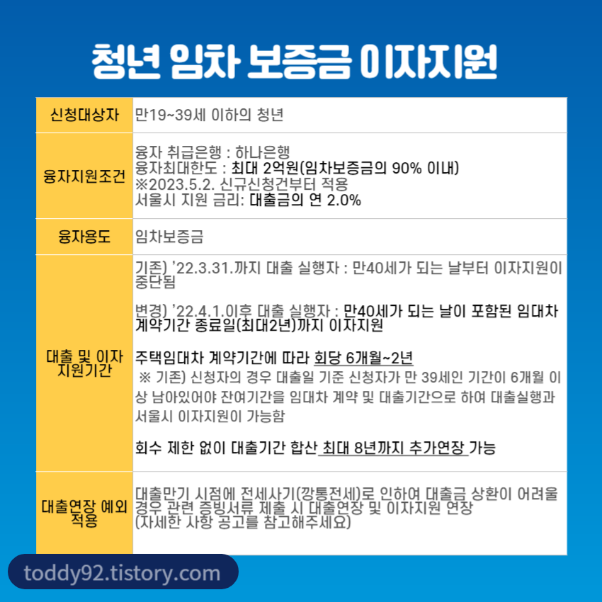 청년 임차 보증금 신청내용