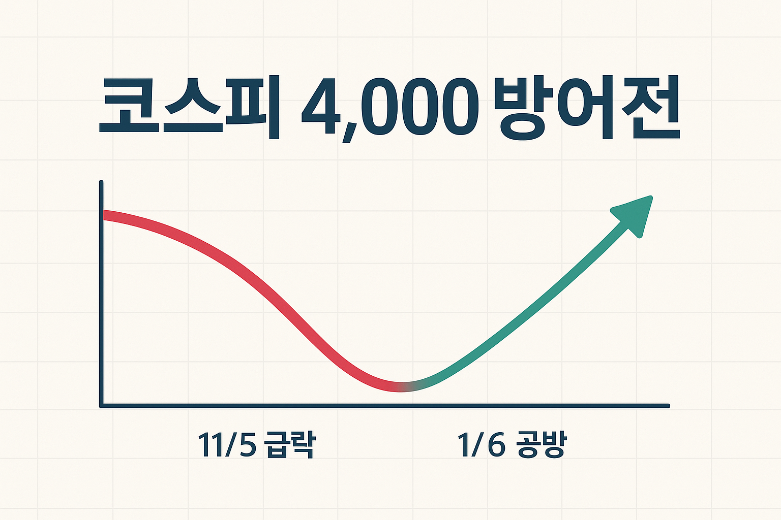 코스피 4000 방어전