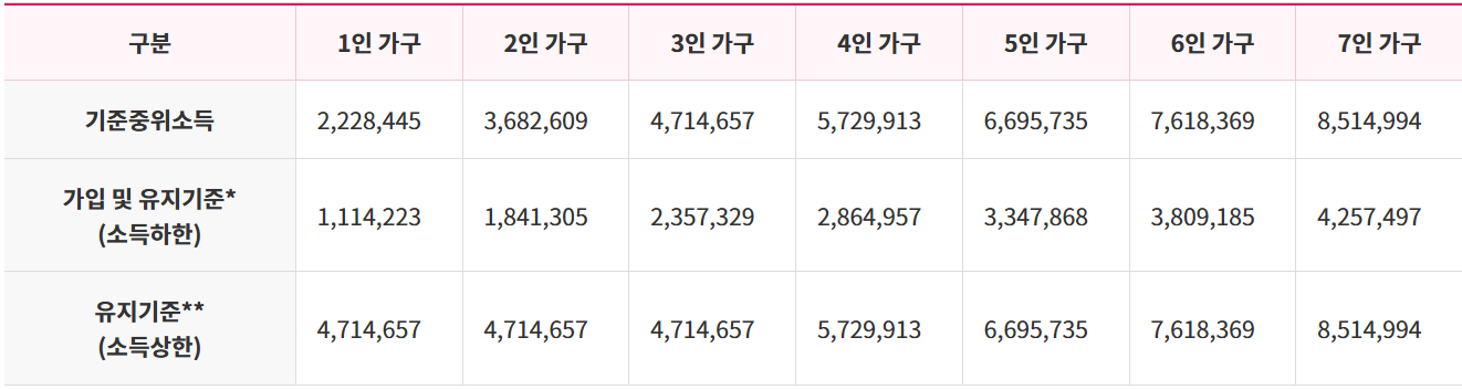 희망저축계좌 2 가입조건