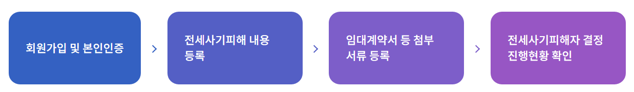 전세사기피해자 온라인 결정신청 방법
