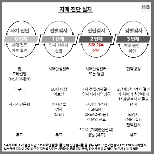 치매진단절차