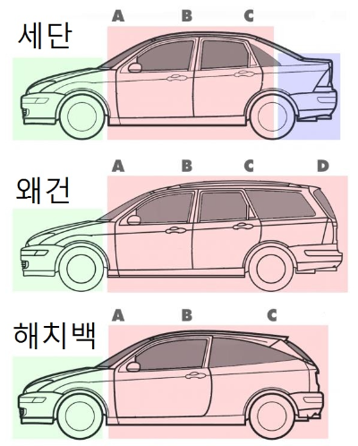 세단, 왜건, 해치백 비교