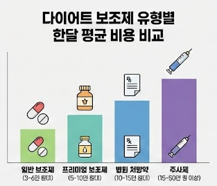 다이어트 보조제 평균 가격