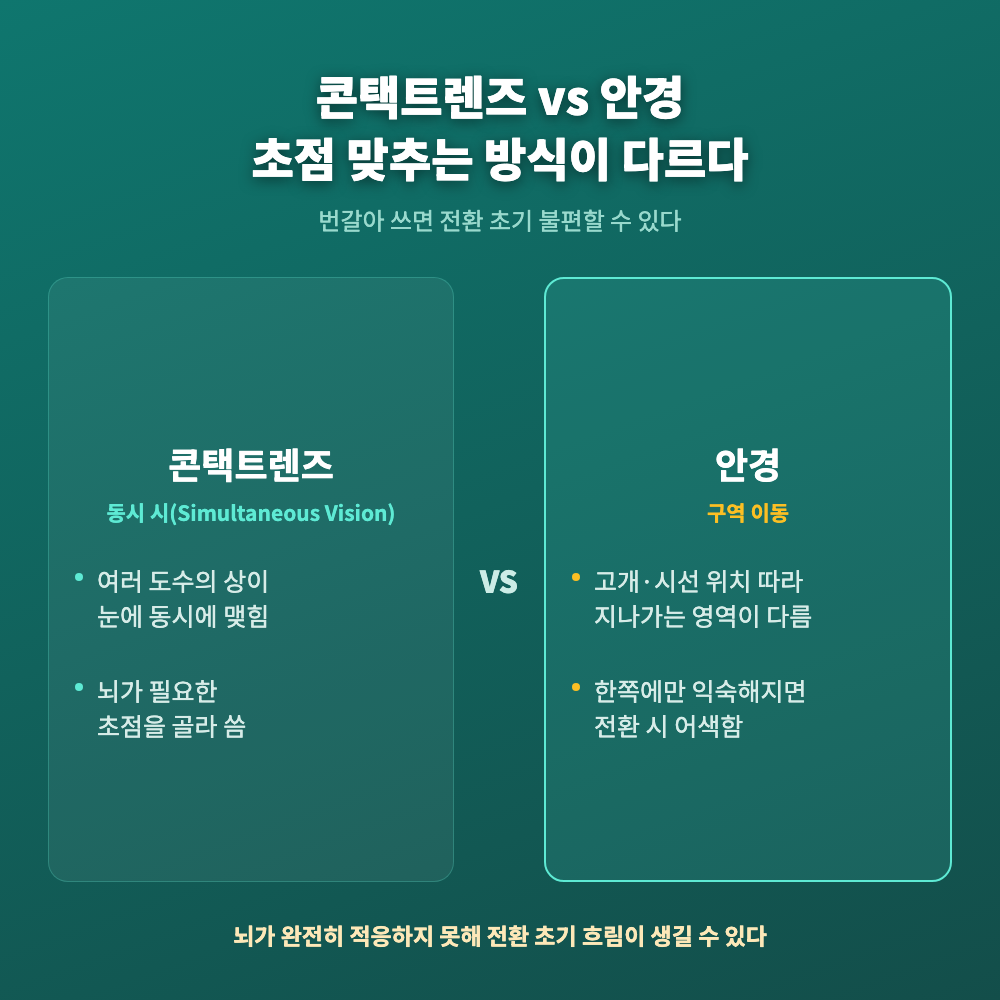 콘택트렌즈 케이스와 누진다초점 안경이 나란히 놓인 모습, 렌즈와 안경을 번갈아 쓸 때의 초점 전환 문제를 나타낸 사진