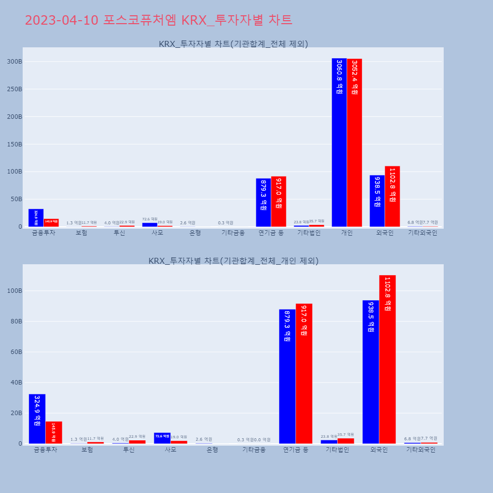포스코퓨처엠_KRX_투자자별_차트