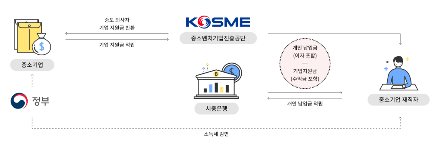 중소기업 재직자 우대 저축공제 신청방법