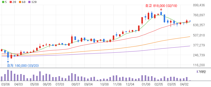 삼성SDI 주봉차트