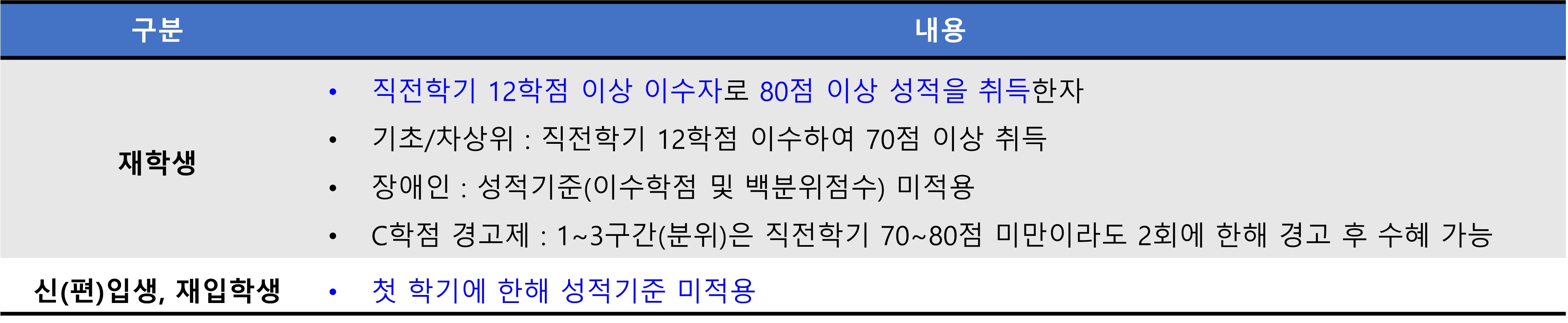 국가장학금 I 유형 성적 기준