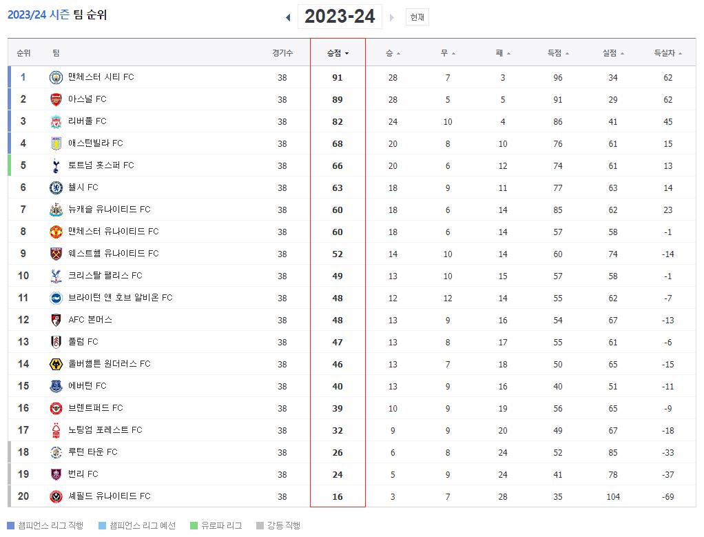 2023-2024 시즌 팀 순위