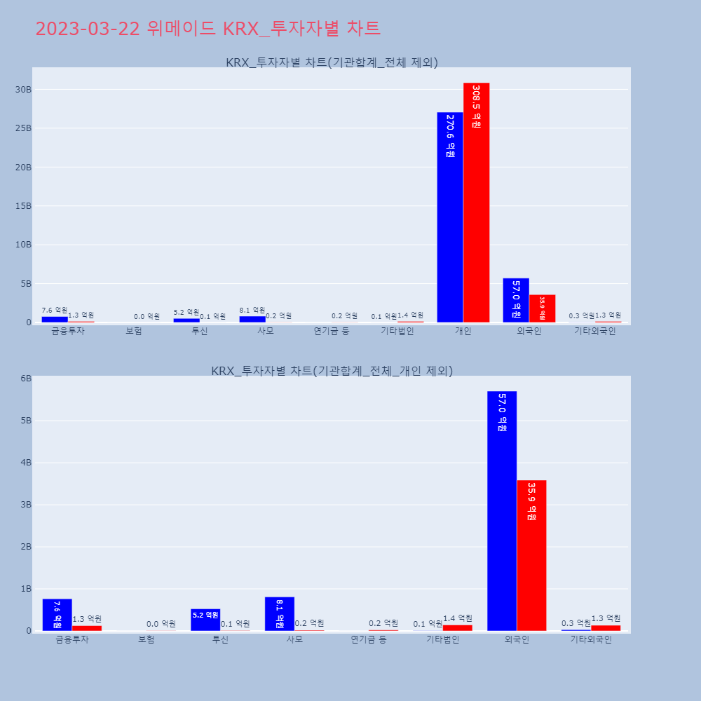 위메이드_KRX_투자자별_차트