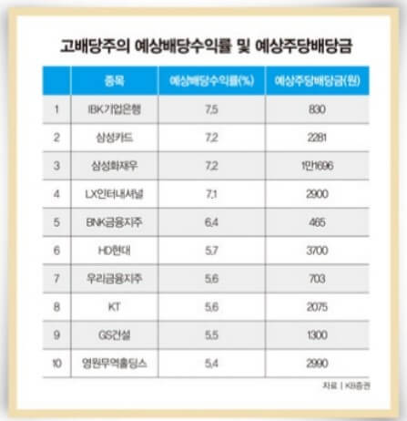 2022-고배당주-예상배당수익